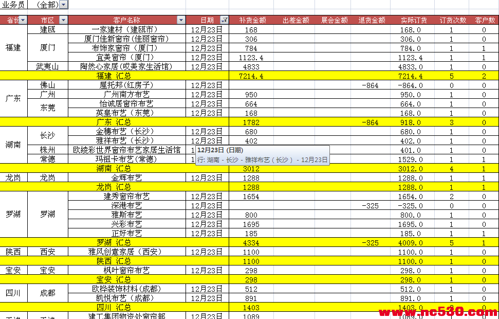 区域业务员销售业绩情况图片