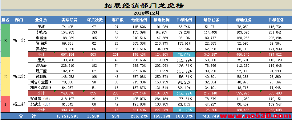 区域业务员销售业绩情况图片