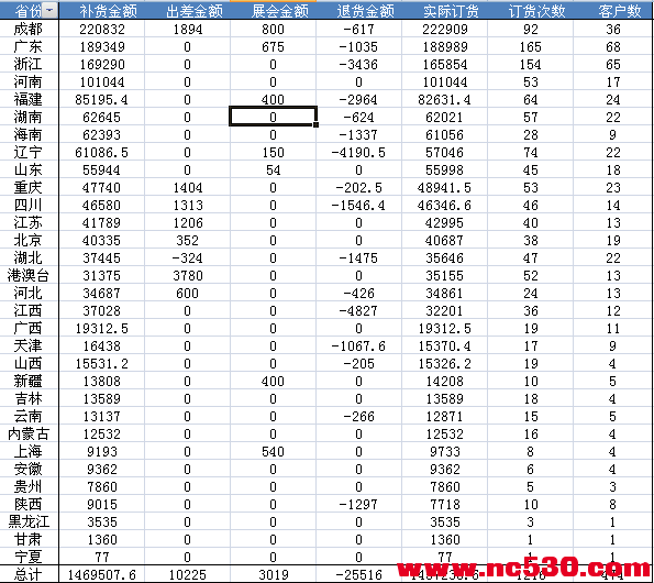 区域业务员销售业绩情况图片