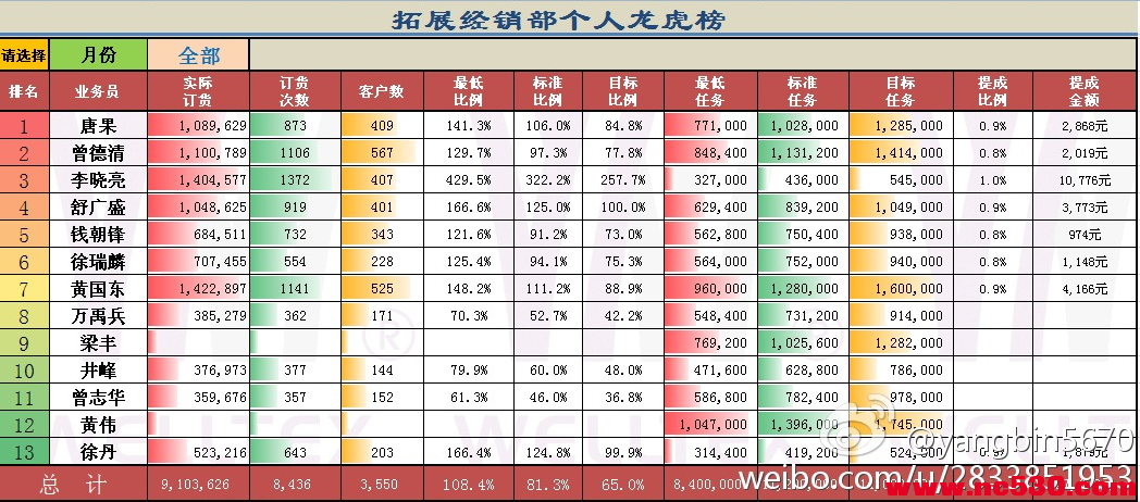 区域业务员销售业绩情况图片