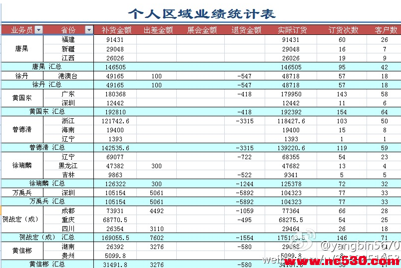 区域业务员销售业绩情况图片