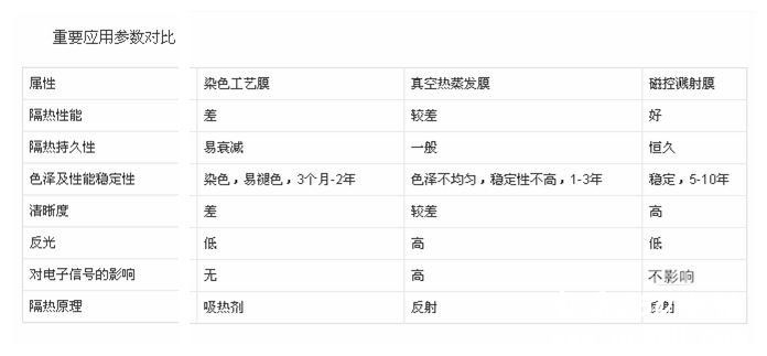 要想花钱选对膜，检测参数很重要