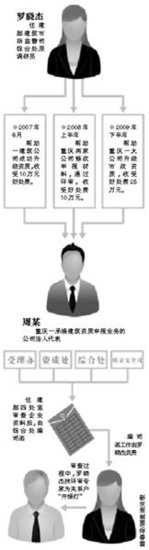 住建部女调研员获刑10年半 帮建筑企业资质升级