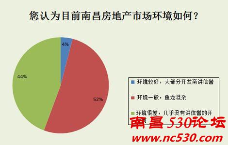 南昌315维权调查结果出炉 七成购房者遭遇房屋纠纷