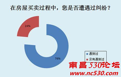 南昌315维权调查结果出炉 七成购房者遭遇房屋纠纷