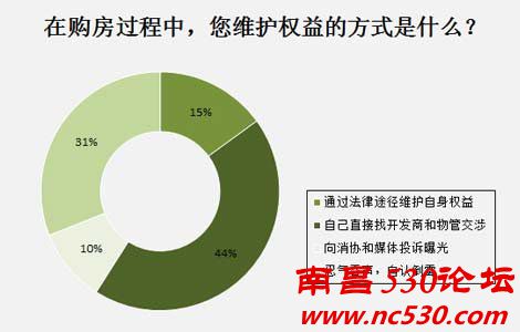 南昌315维权调查结果出炉 七成购房者遭遇房屋纠纷