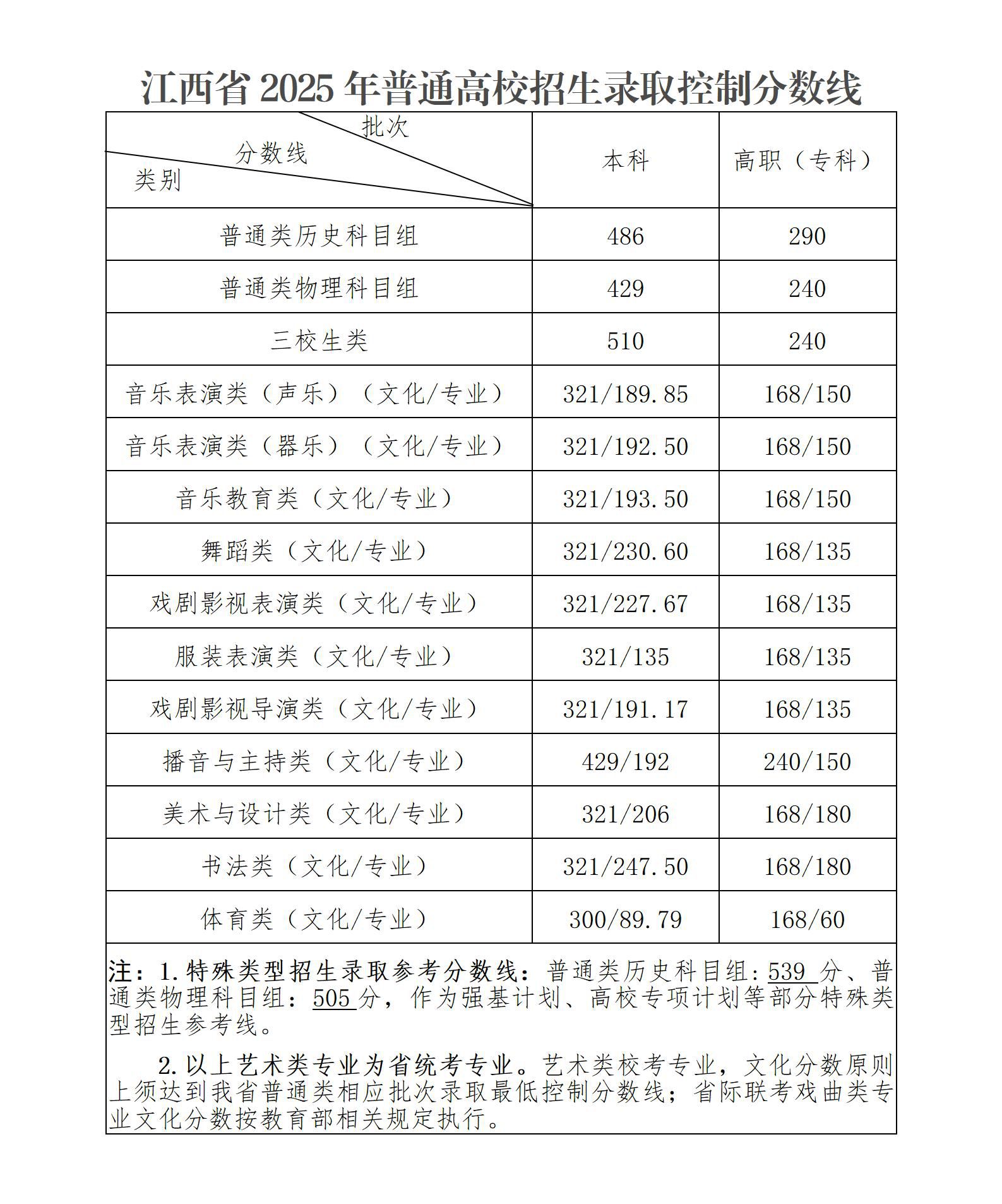 江西省2025年普通高校招生录取控制分数线