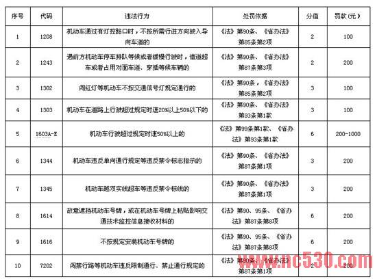 使用技术监控手段查处应记分处理的主要交通违法行为一览表