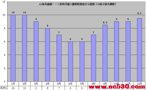 3三亚每月景点拥挤程度指数20101018.jpg