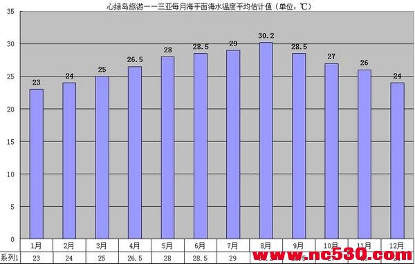 4三亚每月平均海水温度估计值20110512最新修正版.jpg