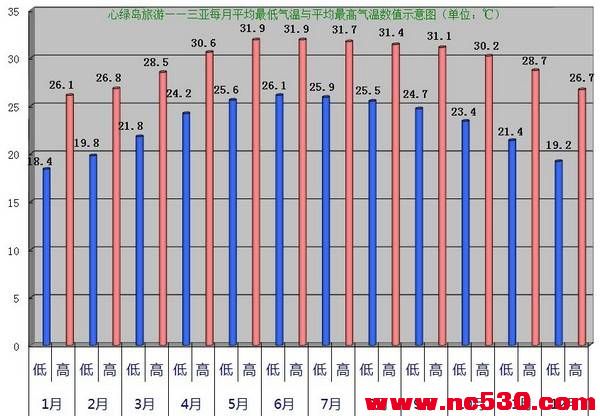 5每月平均最高温与最低温20101018 (2).jpg