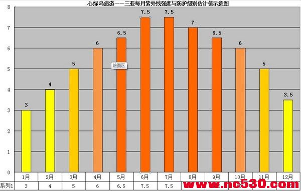 6三亚每月防晒指数估计值20110512最新修正.jpg