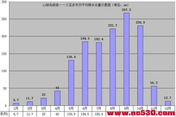 8三亚每月平均降水总量示意图20101018.jpg