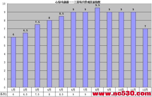 7三亚每月风景美丽指数20101018.jpg