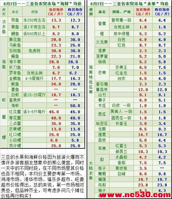 8月2日三亚海鲜与水果价格均价.jpg